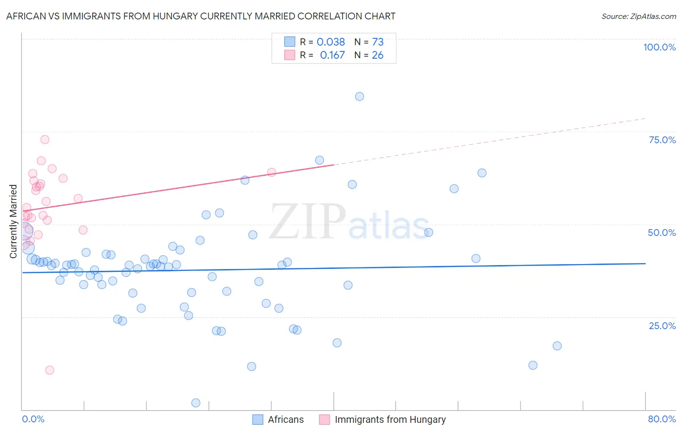 African vs Immigrants from Hungary Currently Married