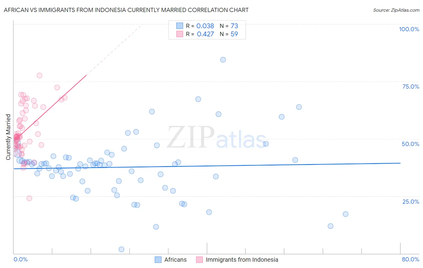 African vs Immigrants from Indonesia Currently Married