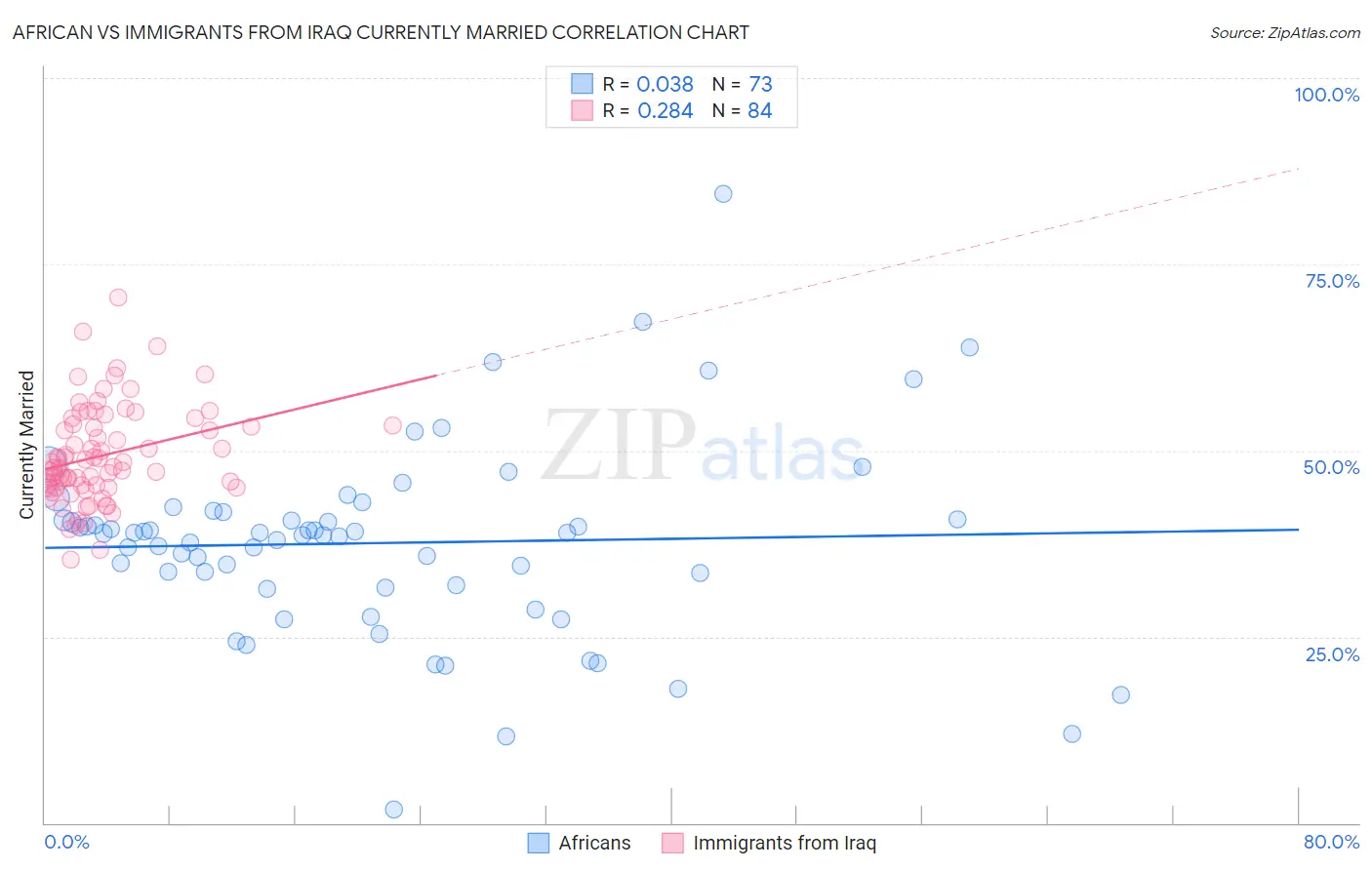 African vs Immigrants from Iraq Currently Married