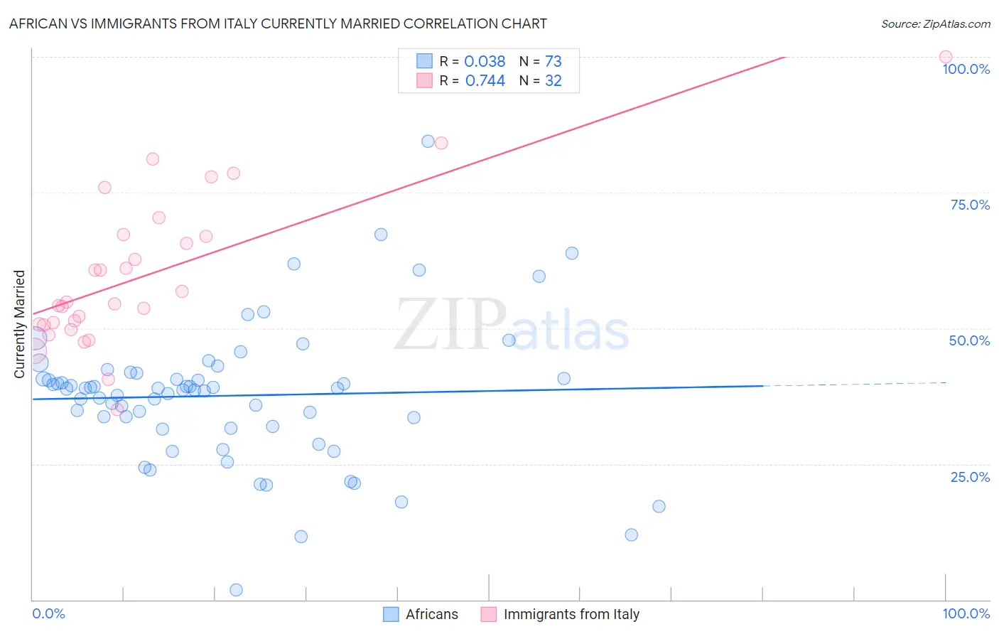 African vs Immigrants from Italy Currently Married