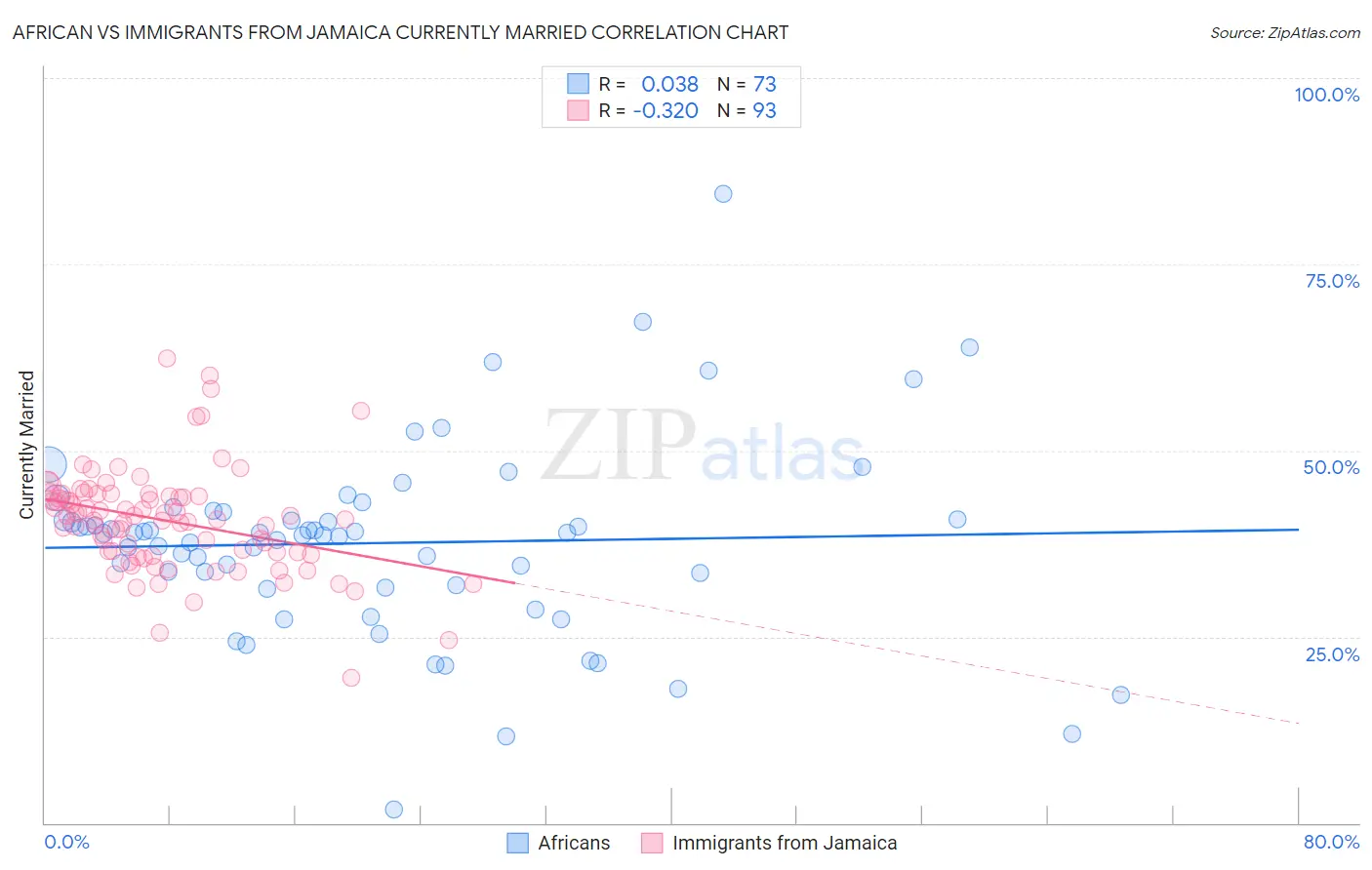 African vs Immigrants from Jamaica Currently Married