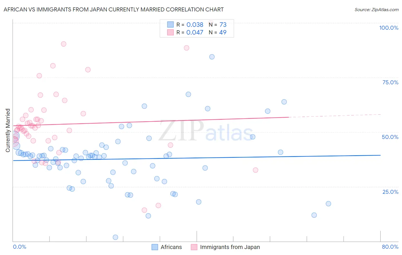 African vs Immigrants from Japan Currently Married