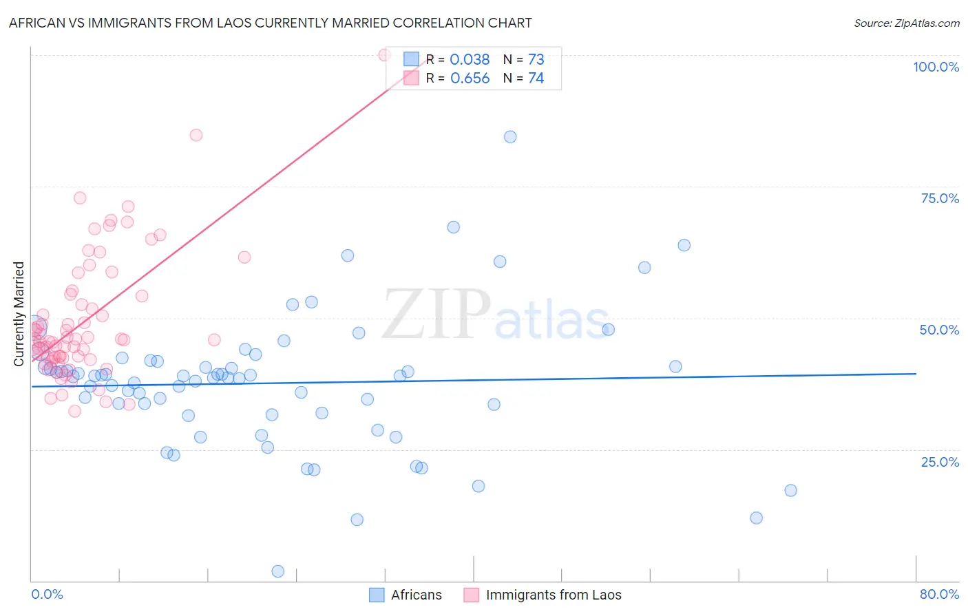 African vs Immigrants from Laos Currently Married