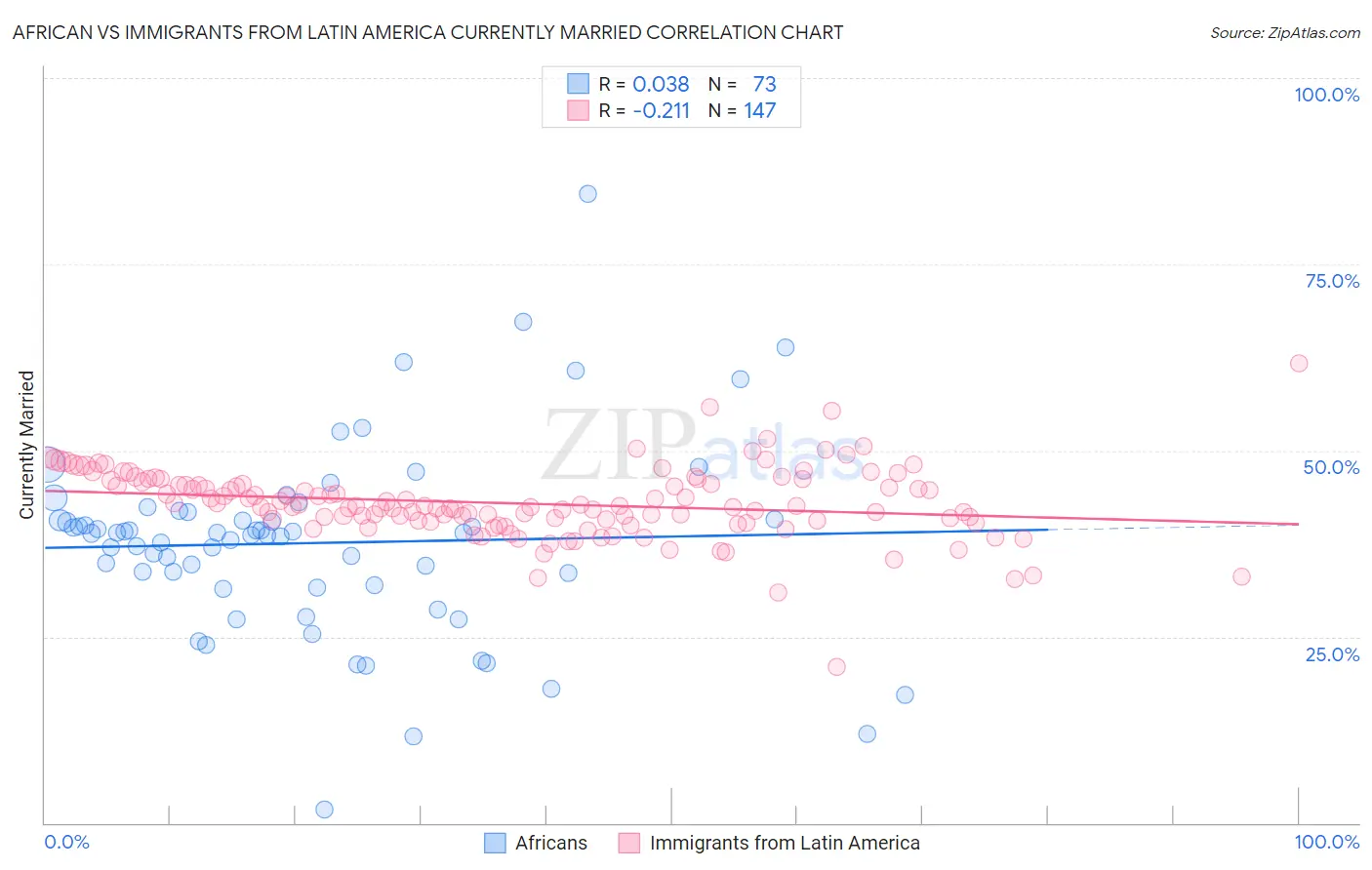 African vs Immigrants from Latin America Currently Married