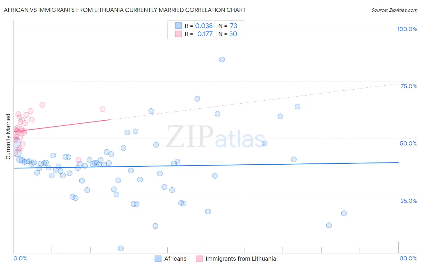 African vs Immigrants from Lithuania Currently Married