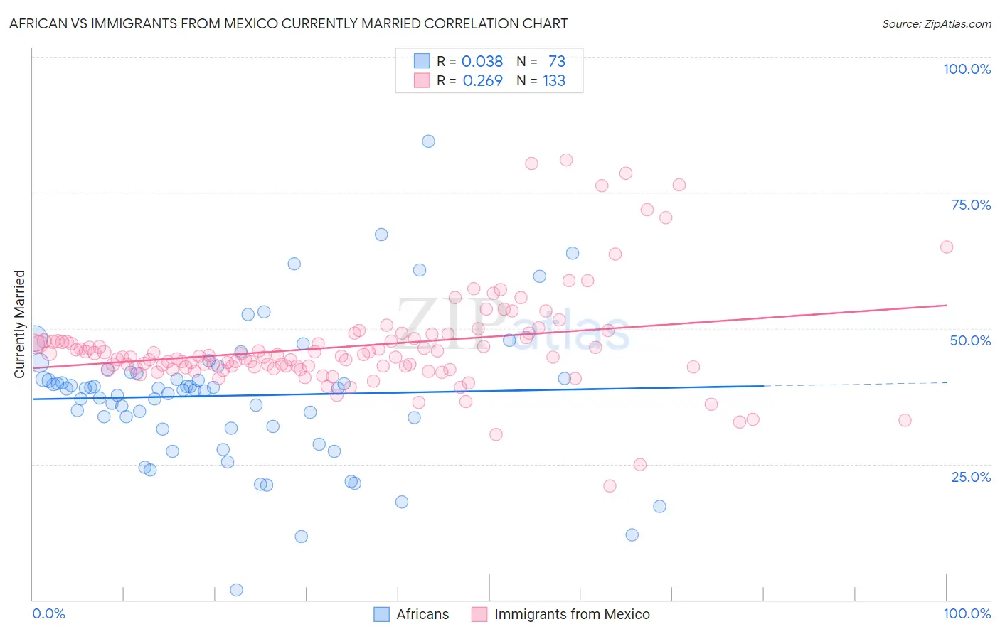 African vs Immigrants from Mexico Currently Married