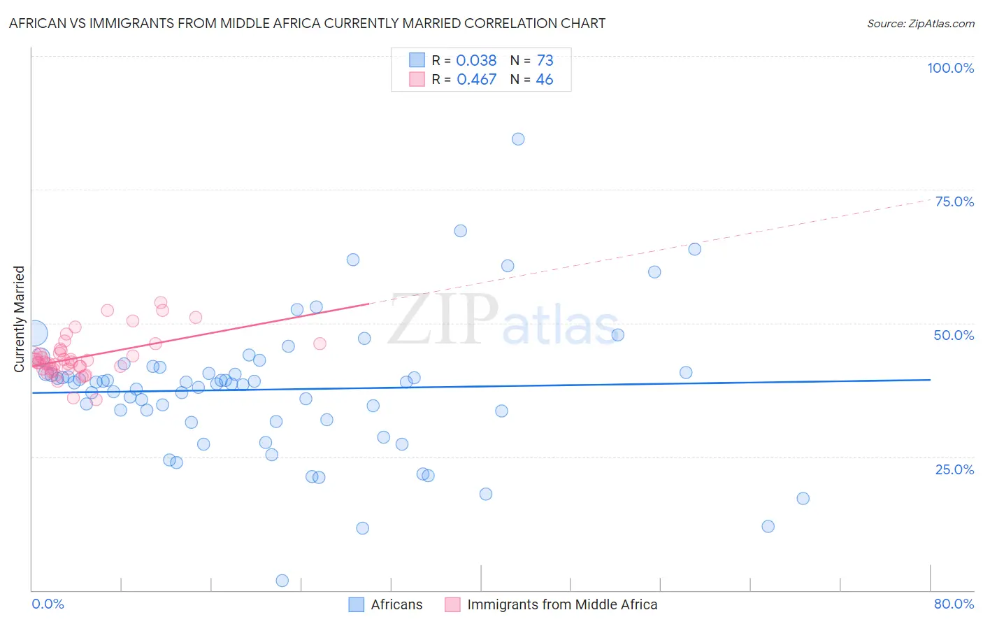 African vs Immigrants from Middle Africa Currently Married