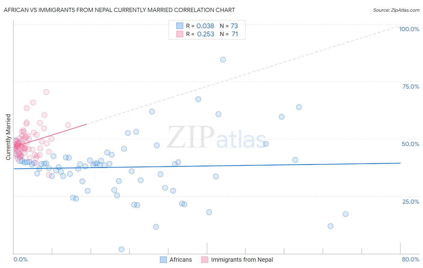 African vs Immigrants from Nepal Currently Married