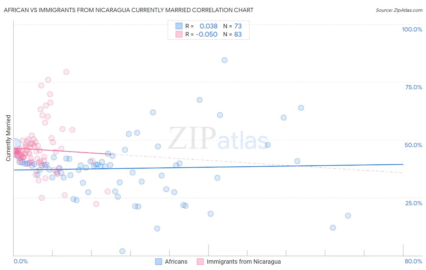 African vs Immigrants from Nicaragua Currently Married