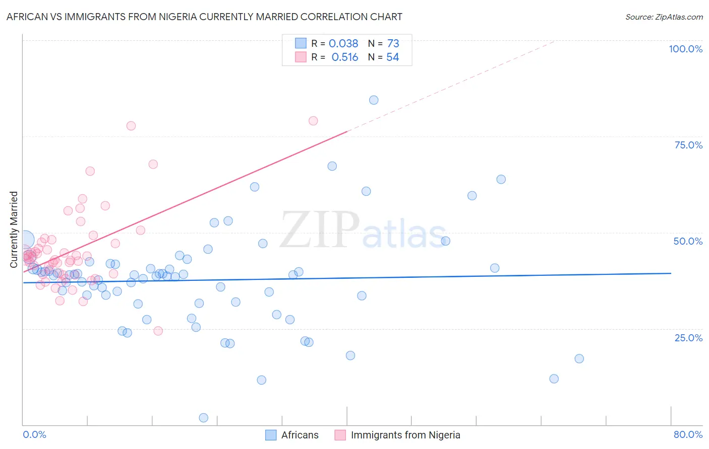 African vs Immigrants from Nigeria Currently Married
