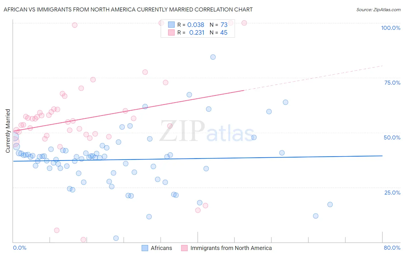African vs Immigrants from North America Currently Married