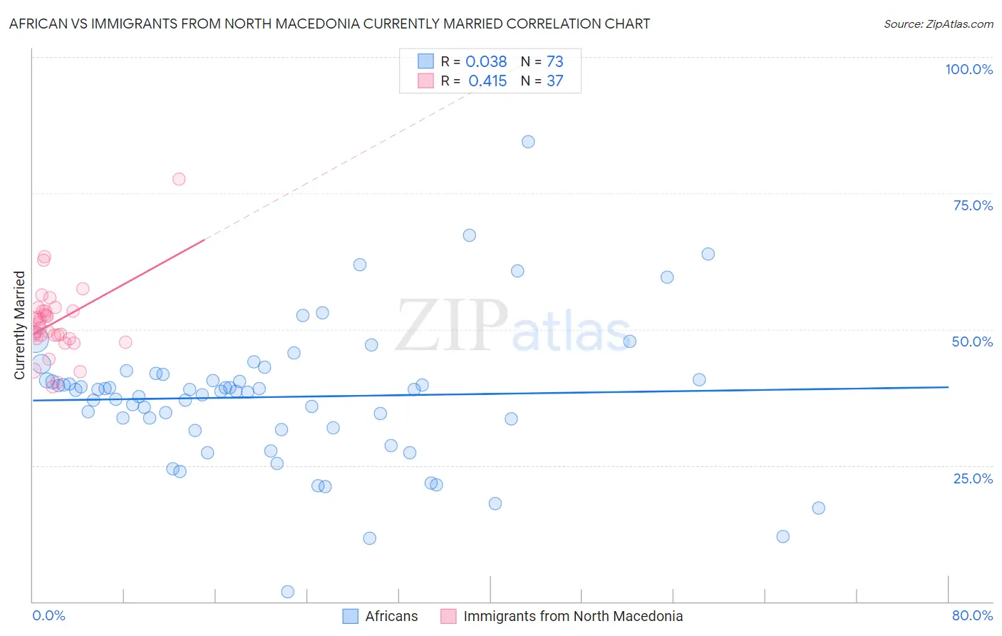 African vs Immigrants from North Macedonia Currently Married