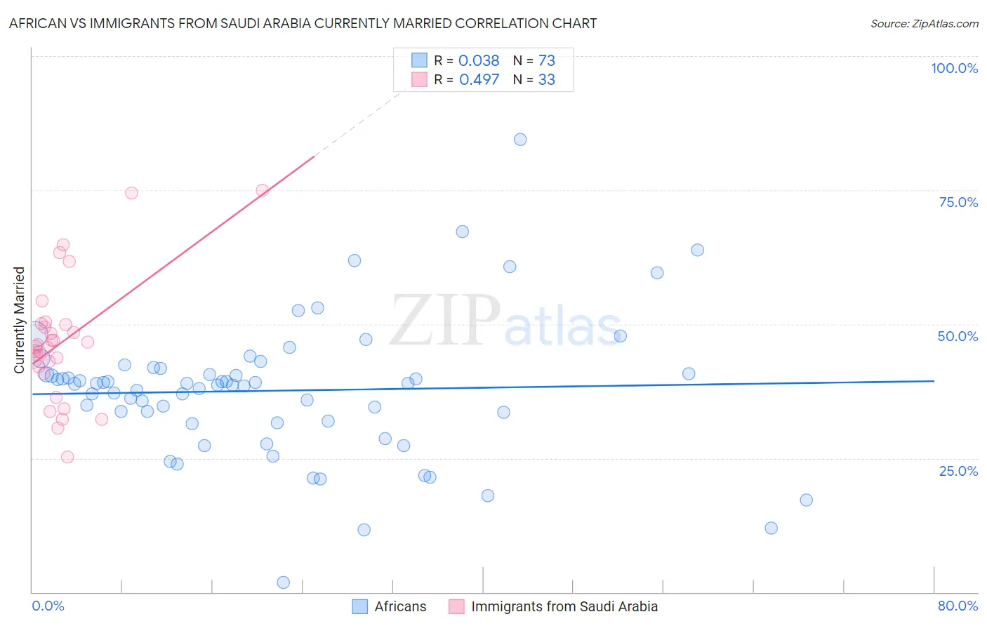 African vs Immigrants from Saudi Arabia Currently Married