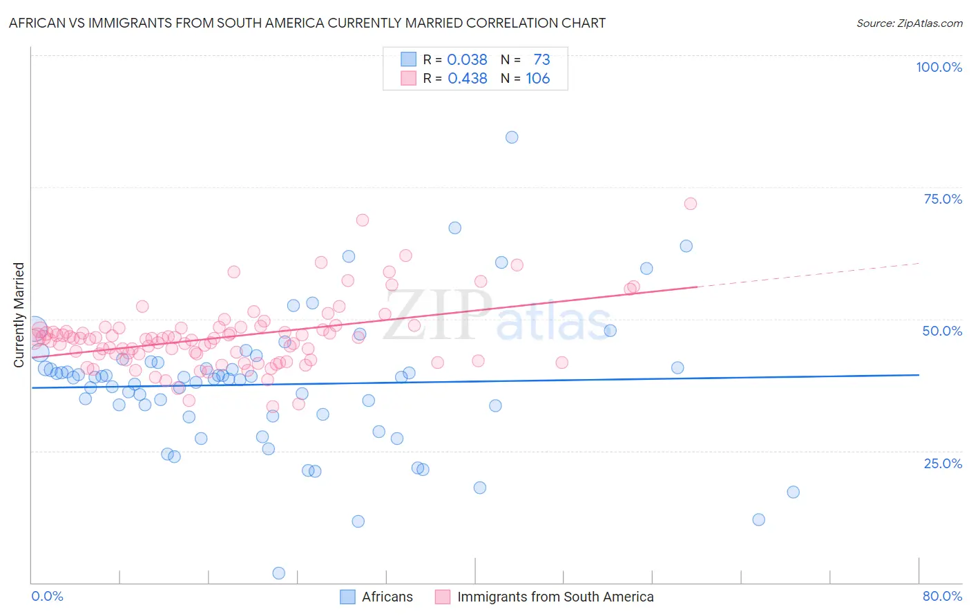 African vs Immigrants from South America Currently Married