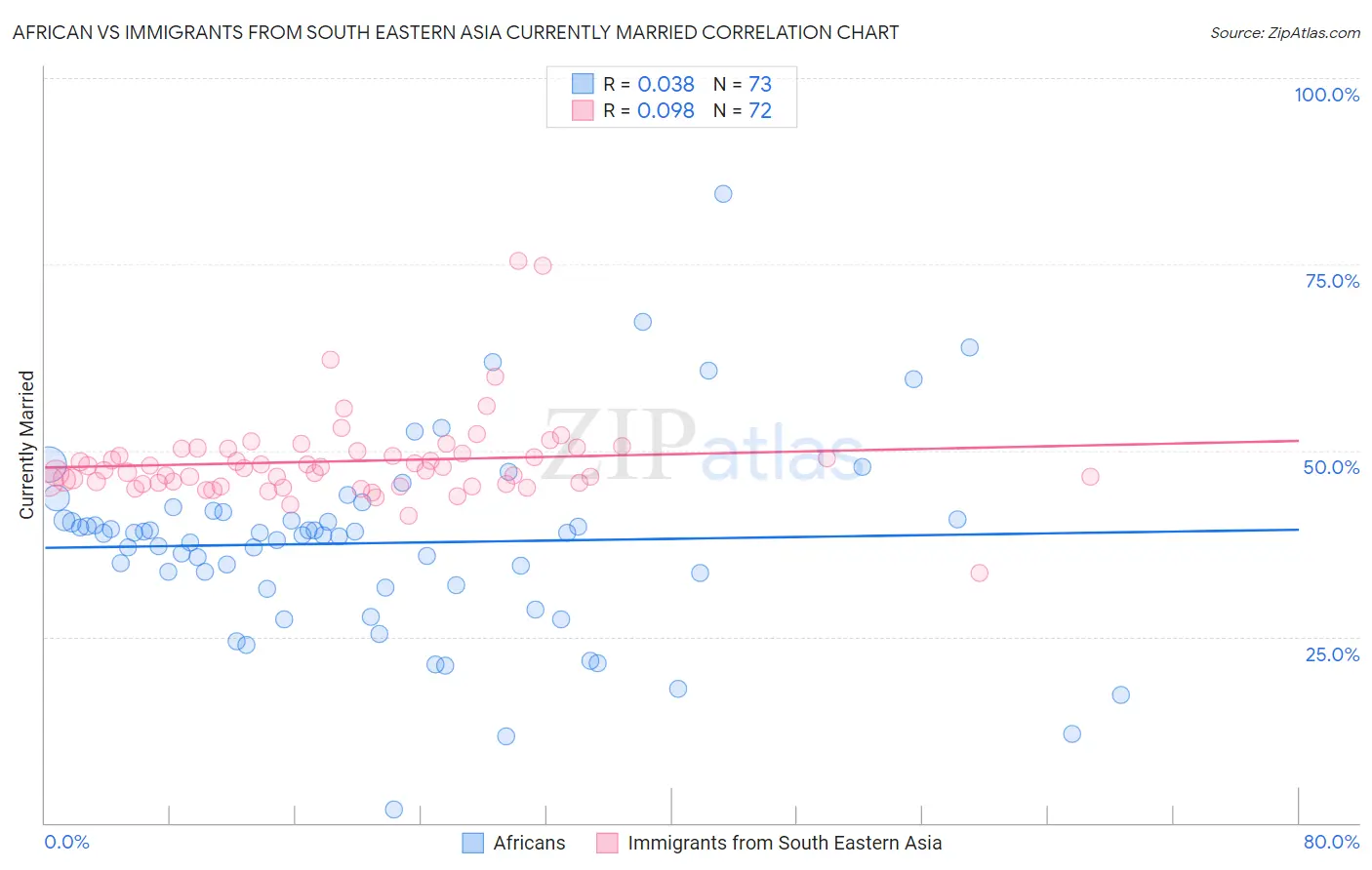 African vs Immigrants from South Eastern Asia Currently Married