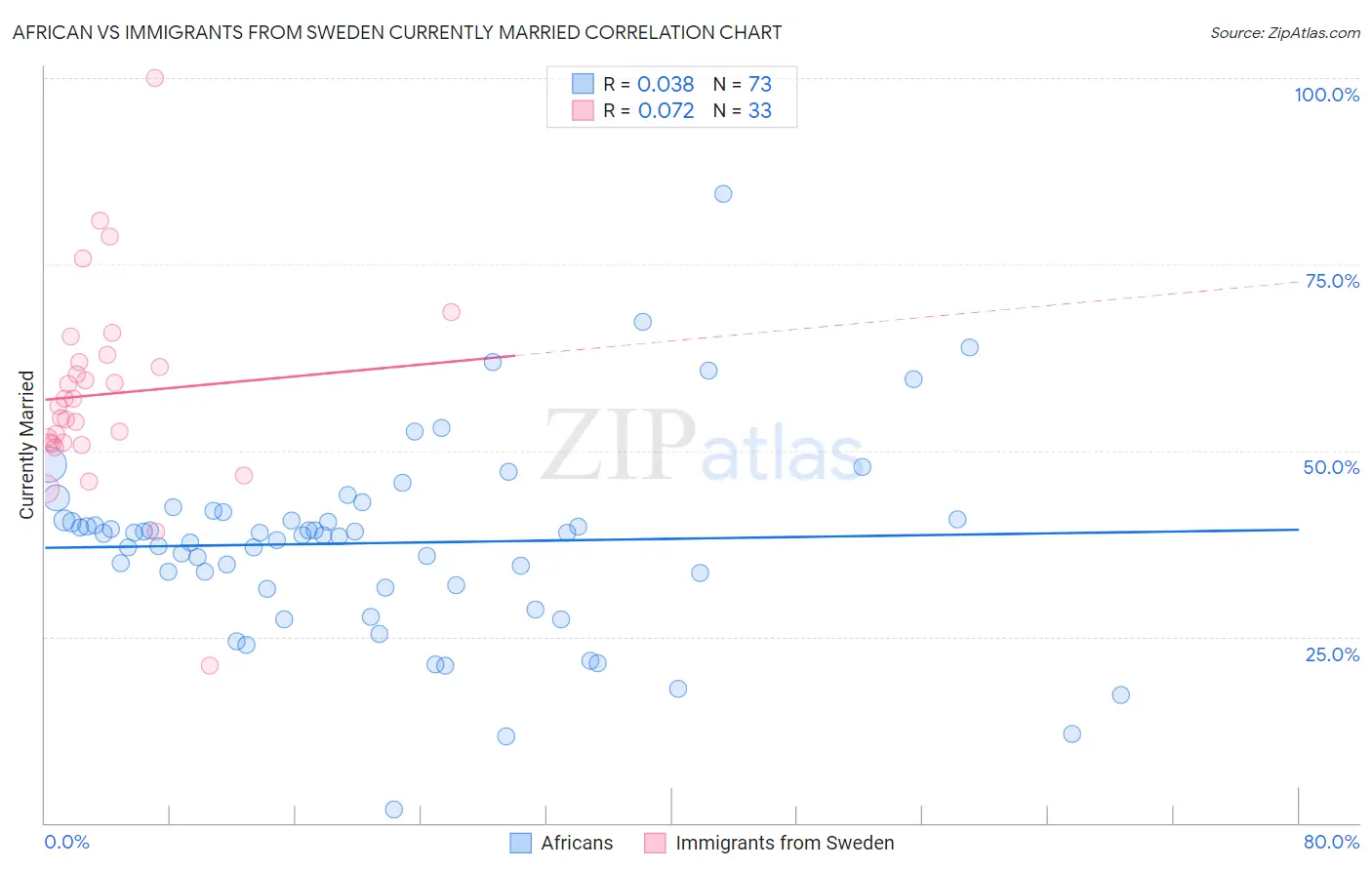 African vs Immigrants from Sweden Currently Married