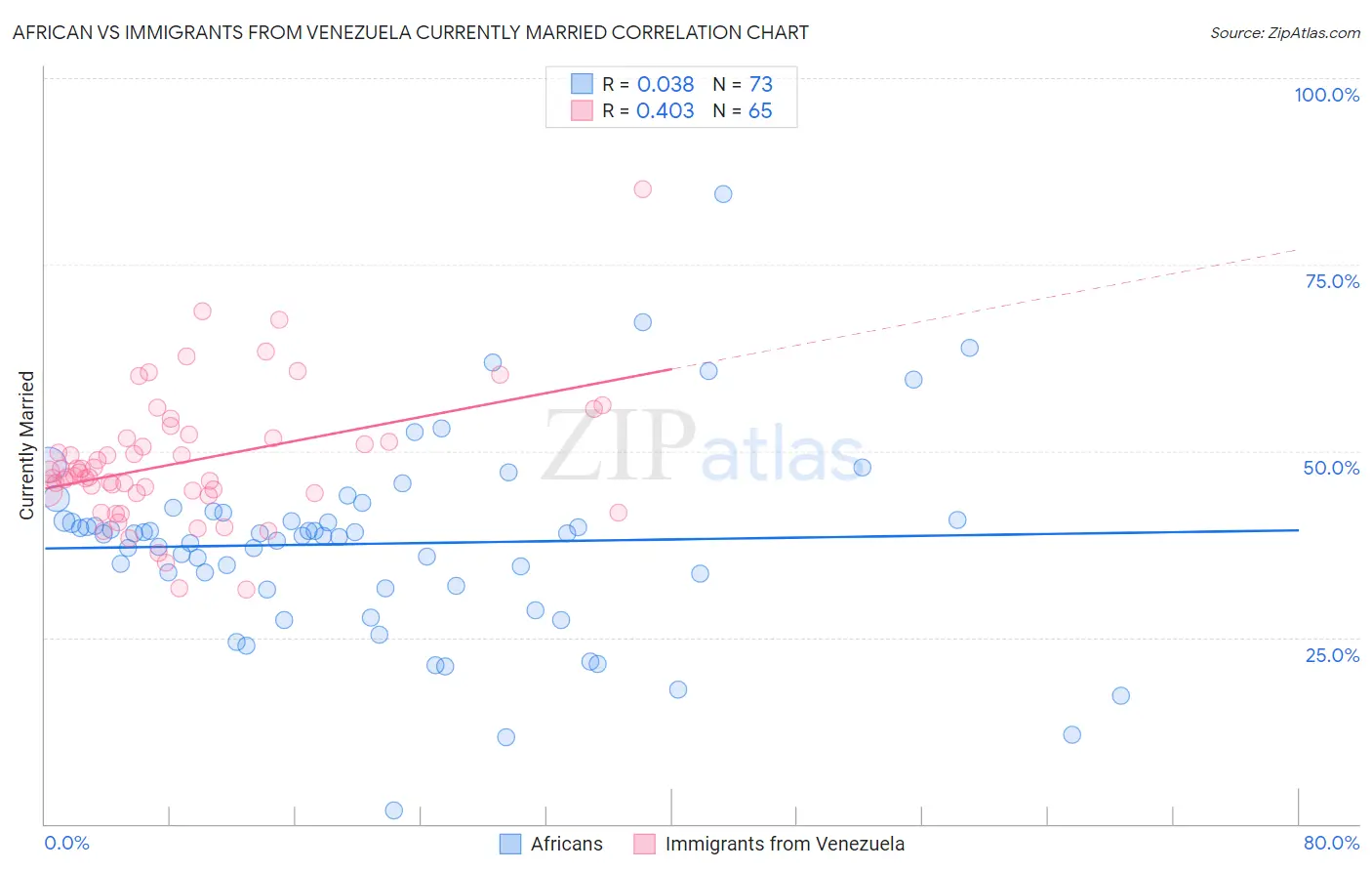 African vs Immigrants from Venezuela Currently Married