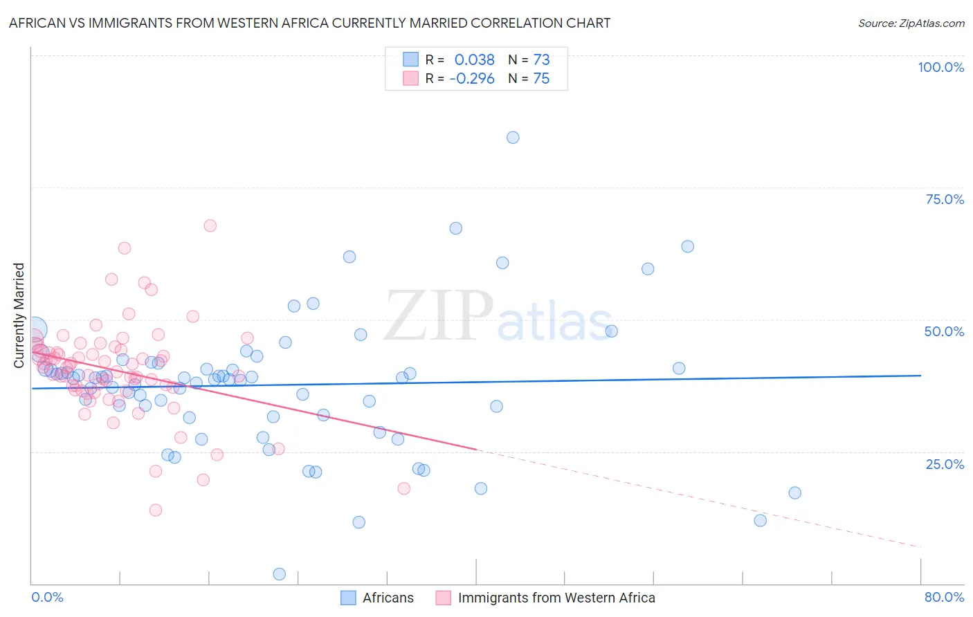 African vs Immigrants from Western Africa Currently Married