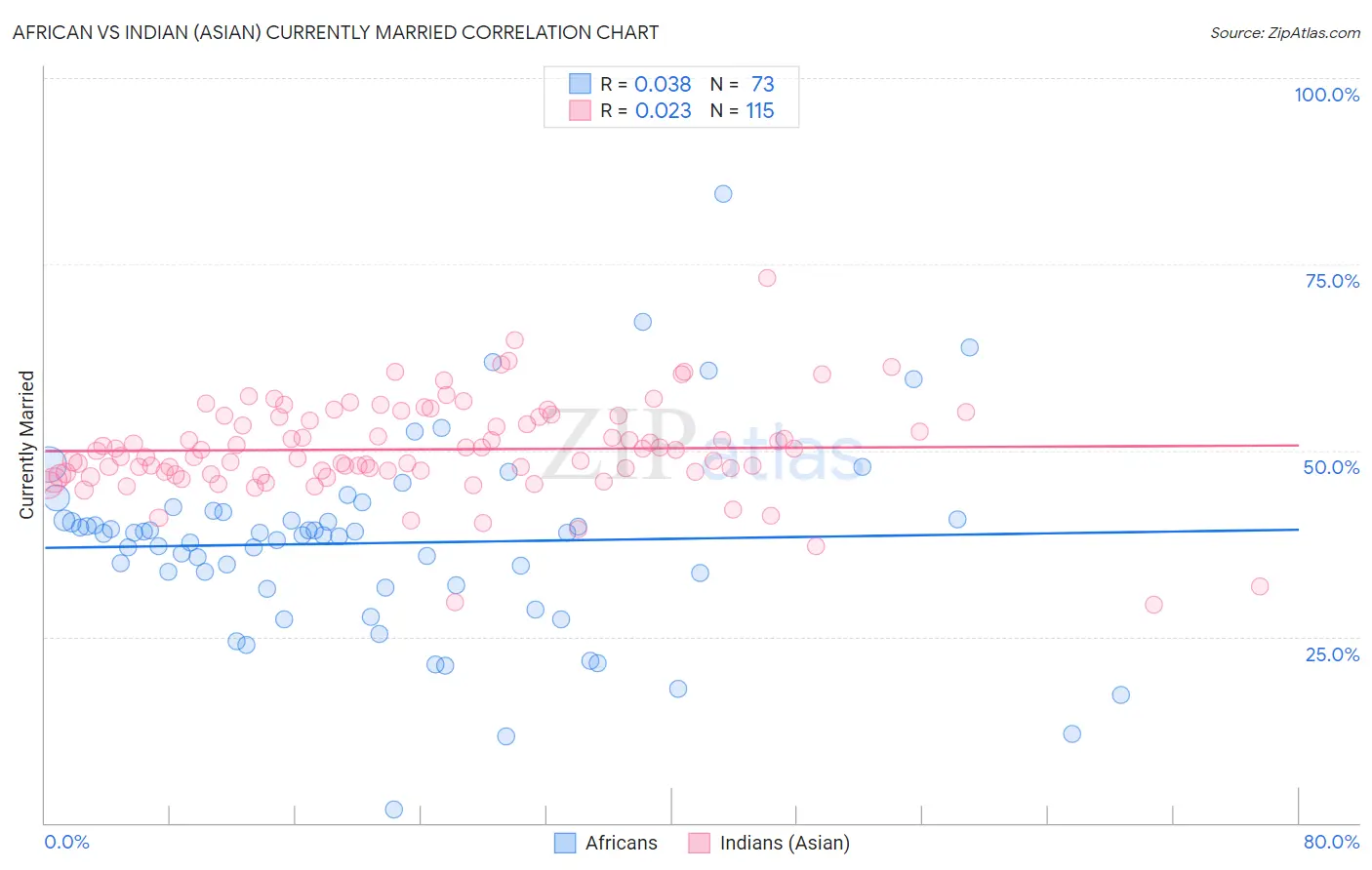 African vs Indian (Asian) Currently Married