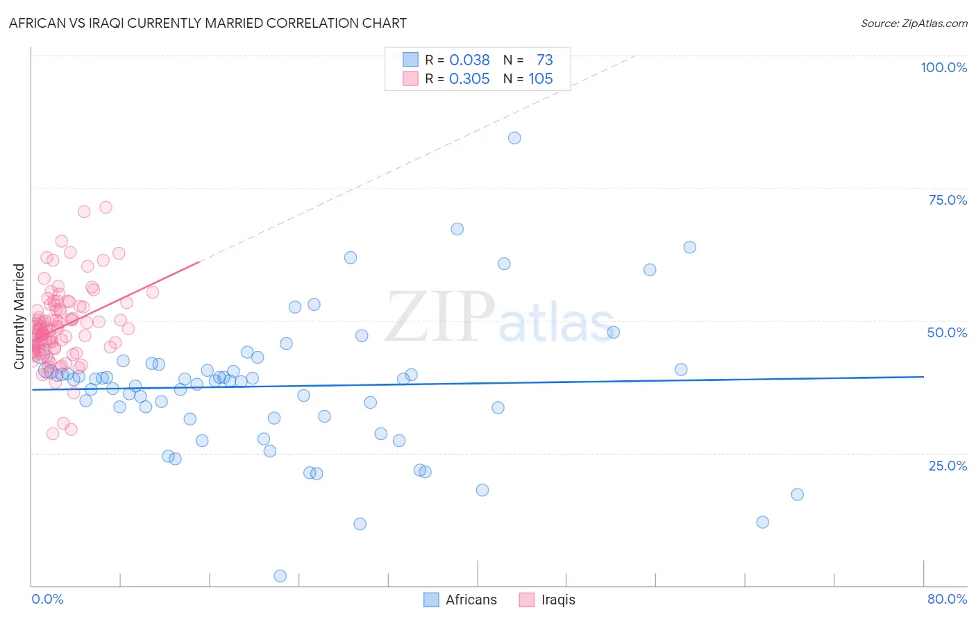 African vs Iraqi Currently Married
