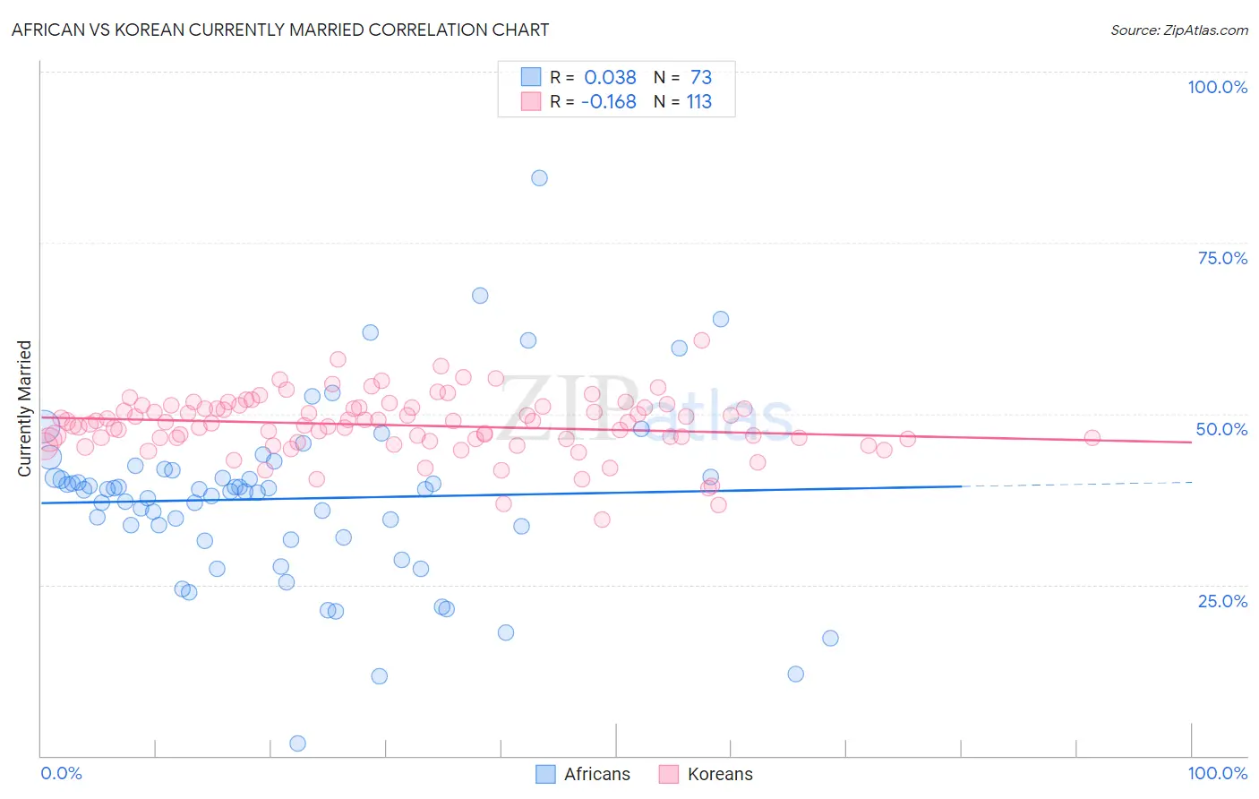 African vs Korean Currently Married