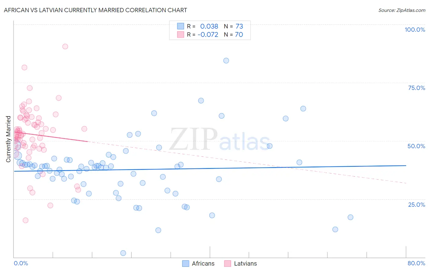 African vs Latvian Currently Married