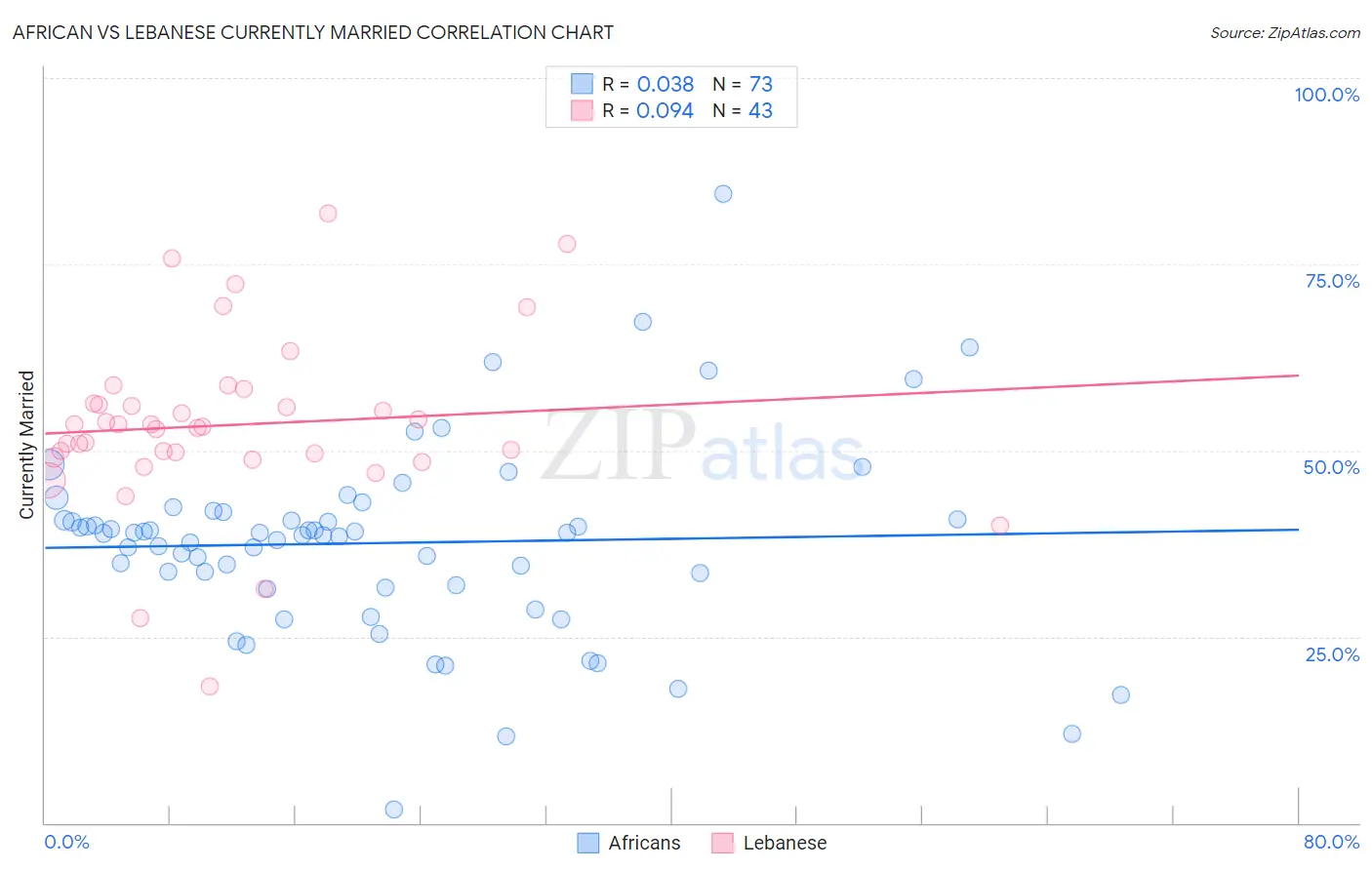 African vs Lebanese Currently Married