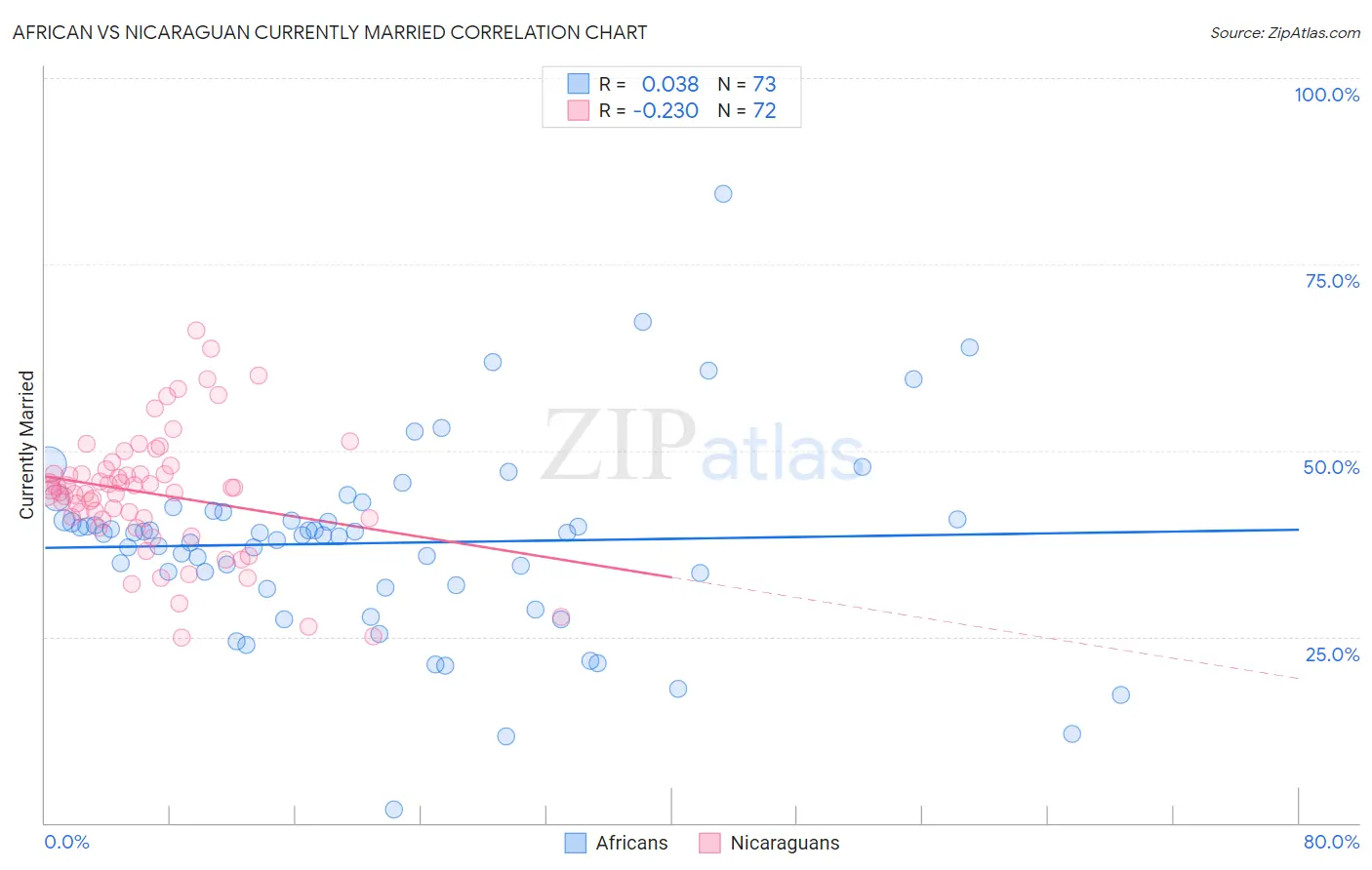 African vs Nicaraguan Currently Married