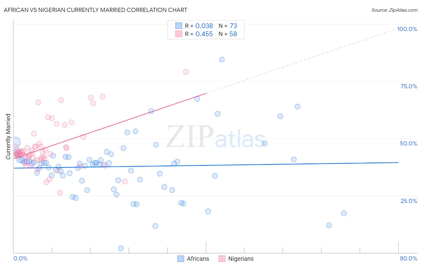 African vs Nigerian Currently Married