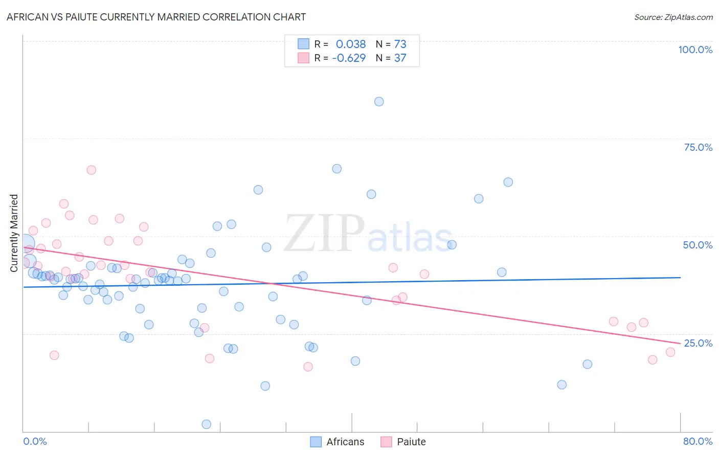 African vs Paiute Currently Married