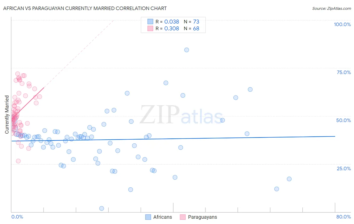 African vs Paraguayan Currently Married