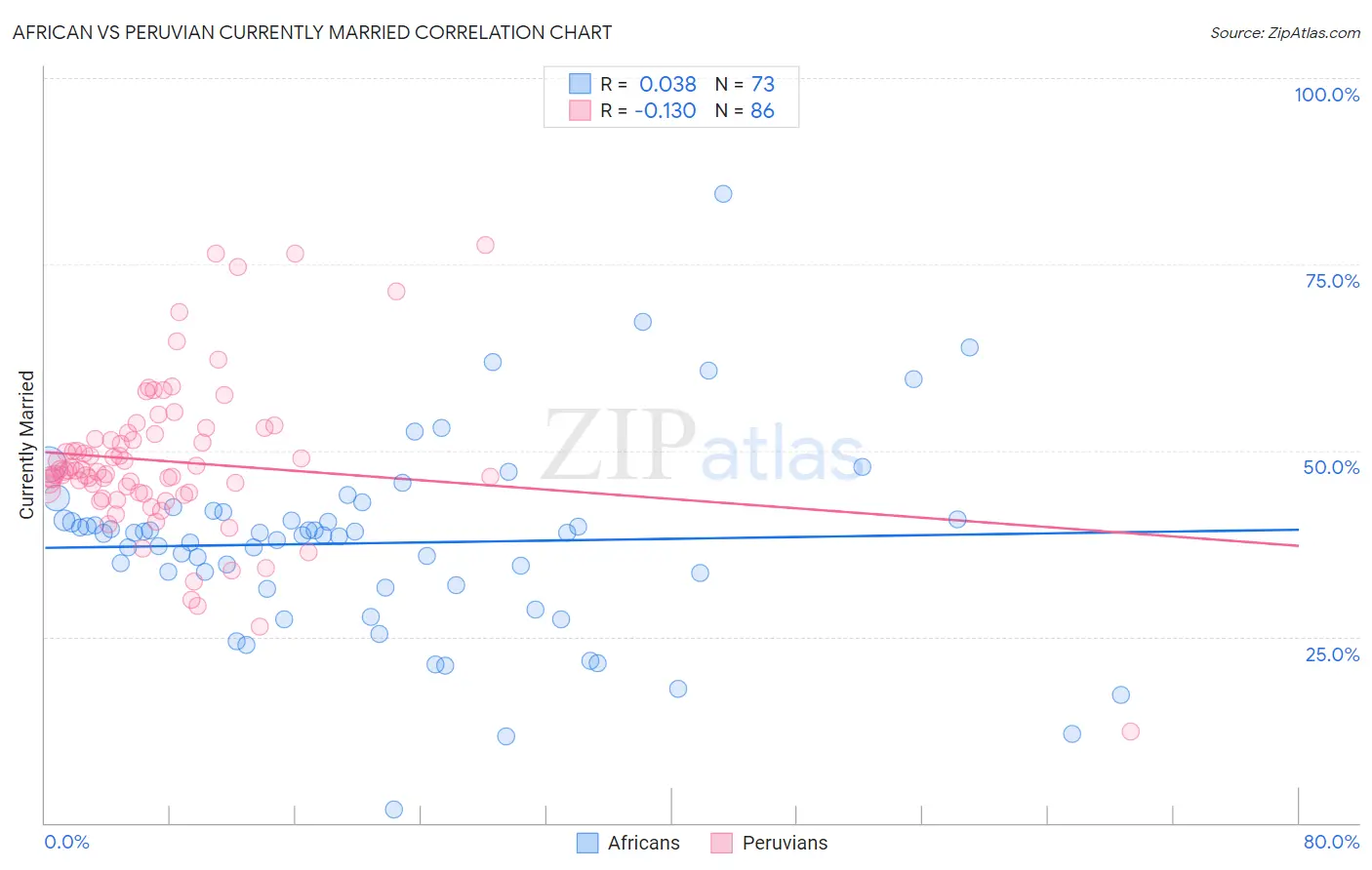 African vs Peruvian Currently Married
