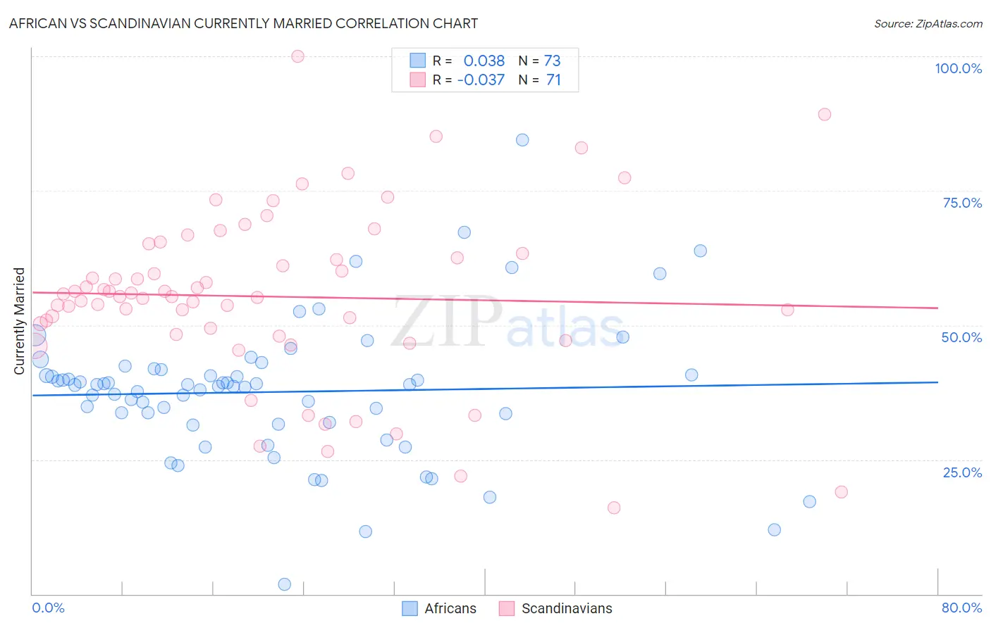 African vs Scandinavian Currently Married
