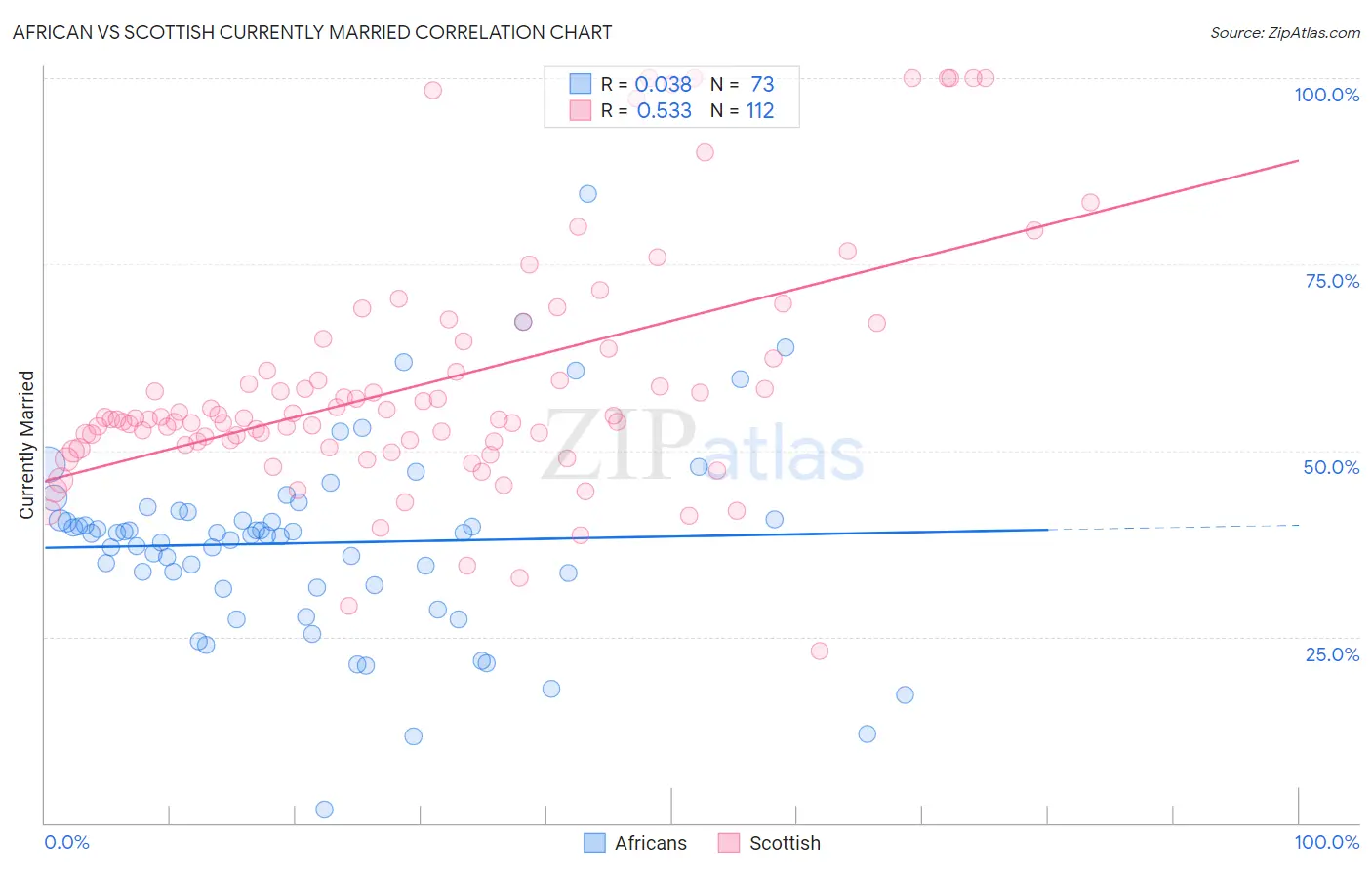 African vs Scottish Currently Married