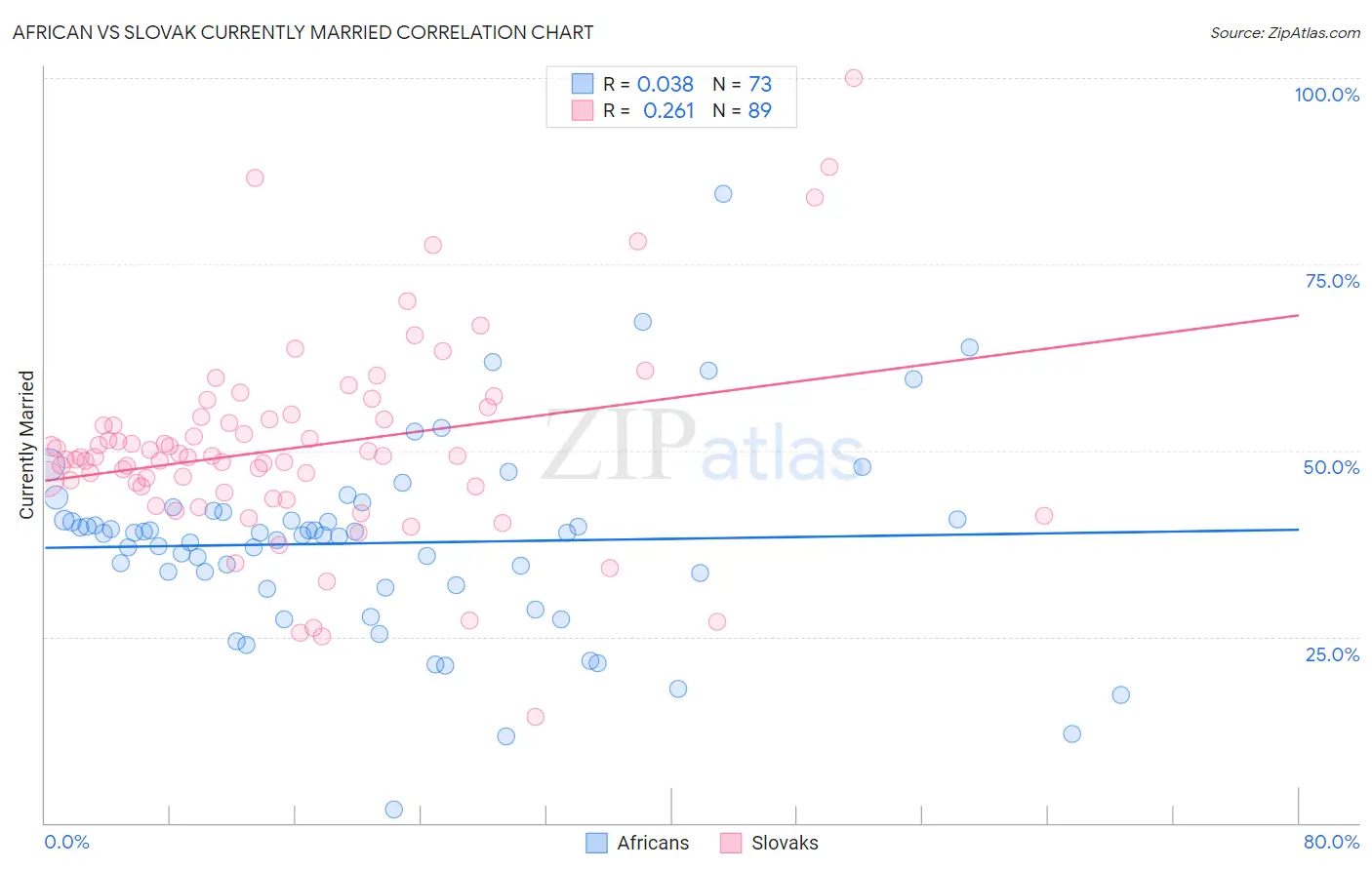 African vs Slovak Currently Married