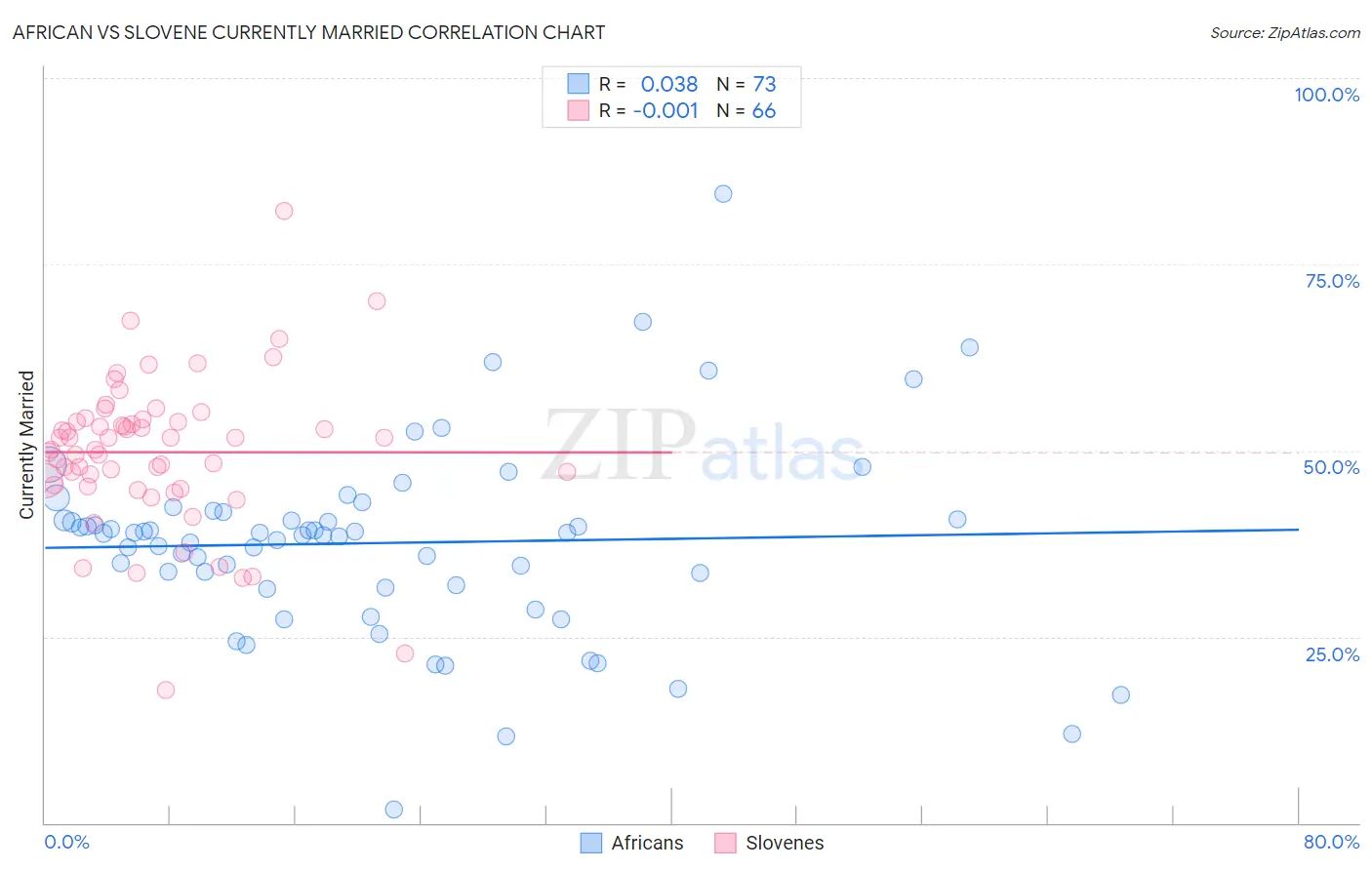 African vs Slovene Currently Married