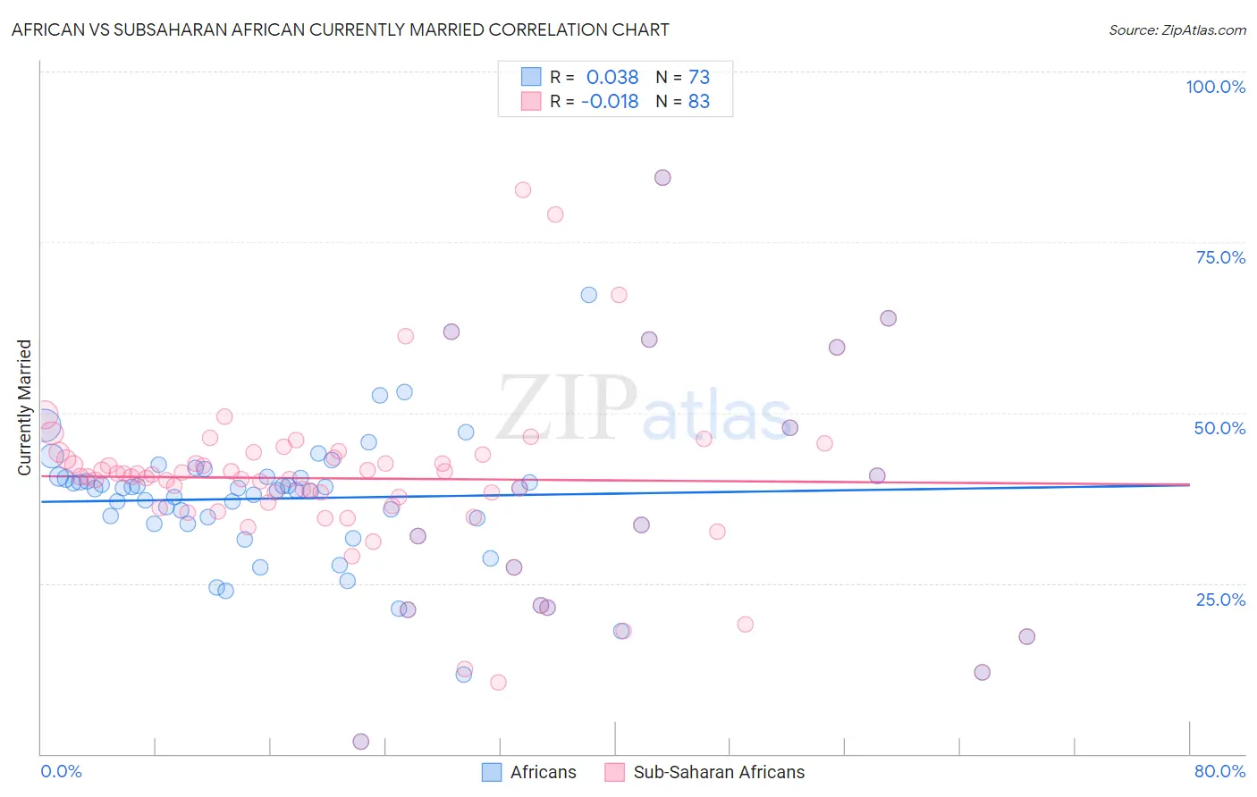 African vs Subsaharan African Currently Married