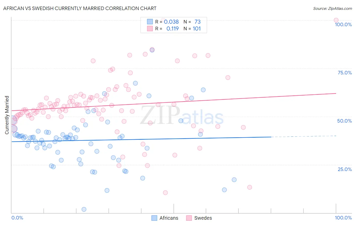 African vs Swedish Currently Married