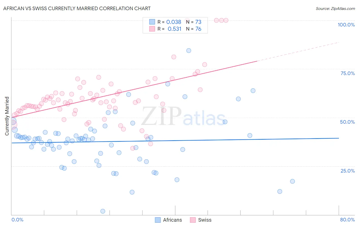 African vs Swiss Currently Married