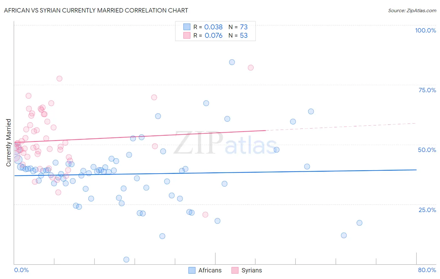 African vs Syrian Currently Married