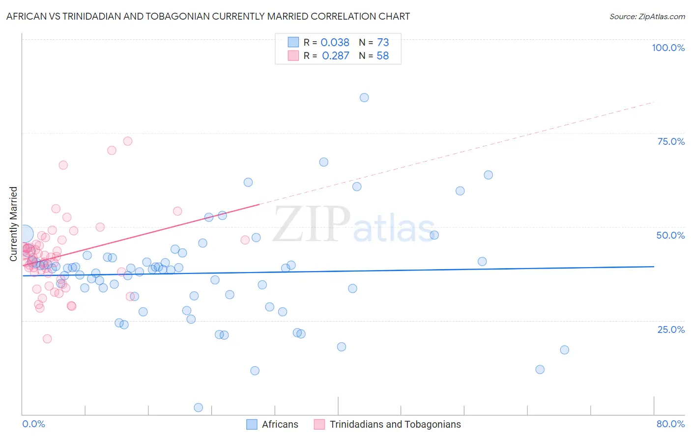 African vs Trinidadian and Tobagonian Currently Married