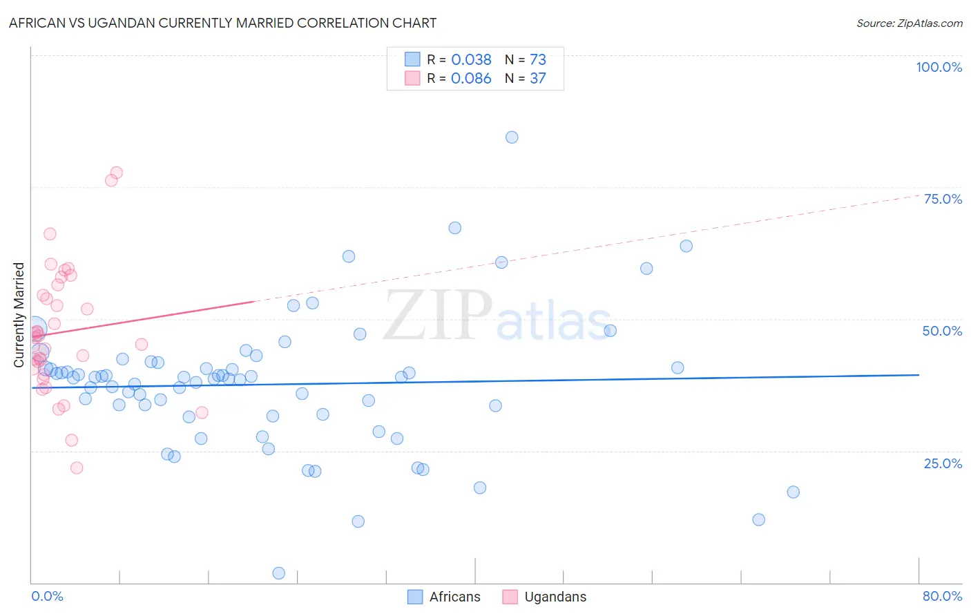 African vs Ugandan Currently Married