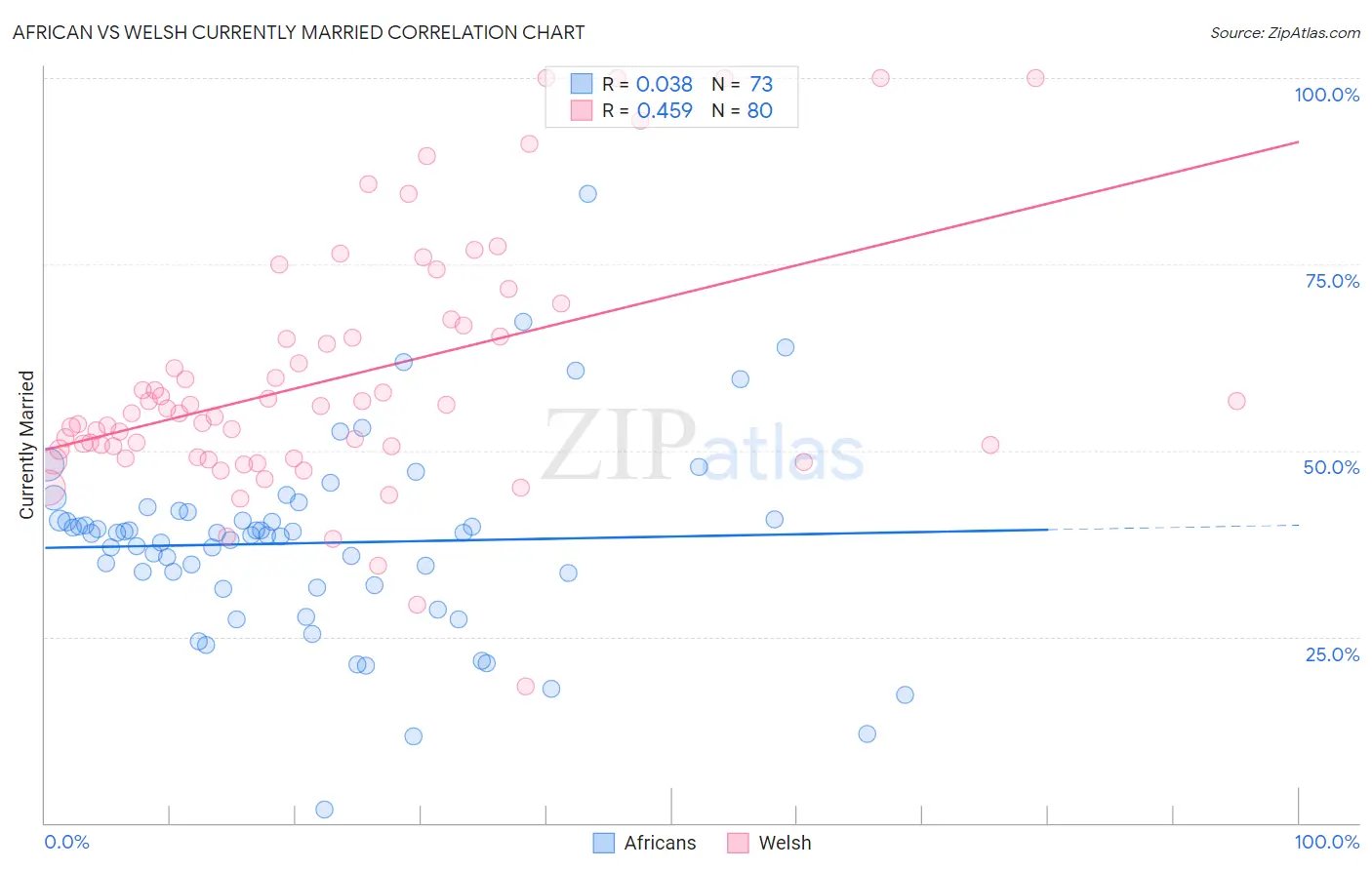 African vs Welsh Currently Married