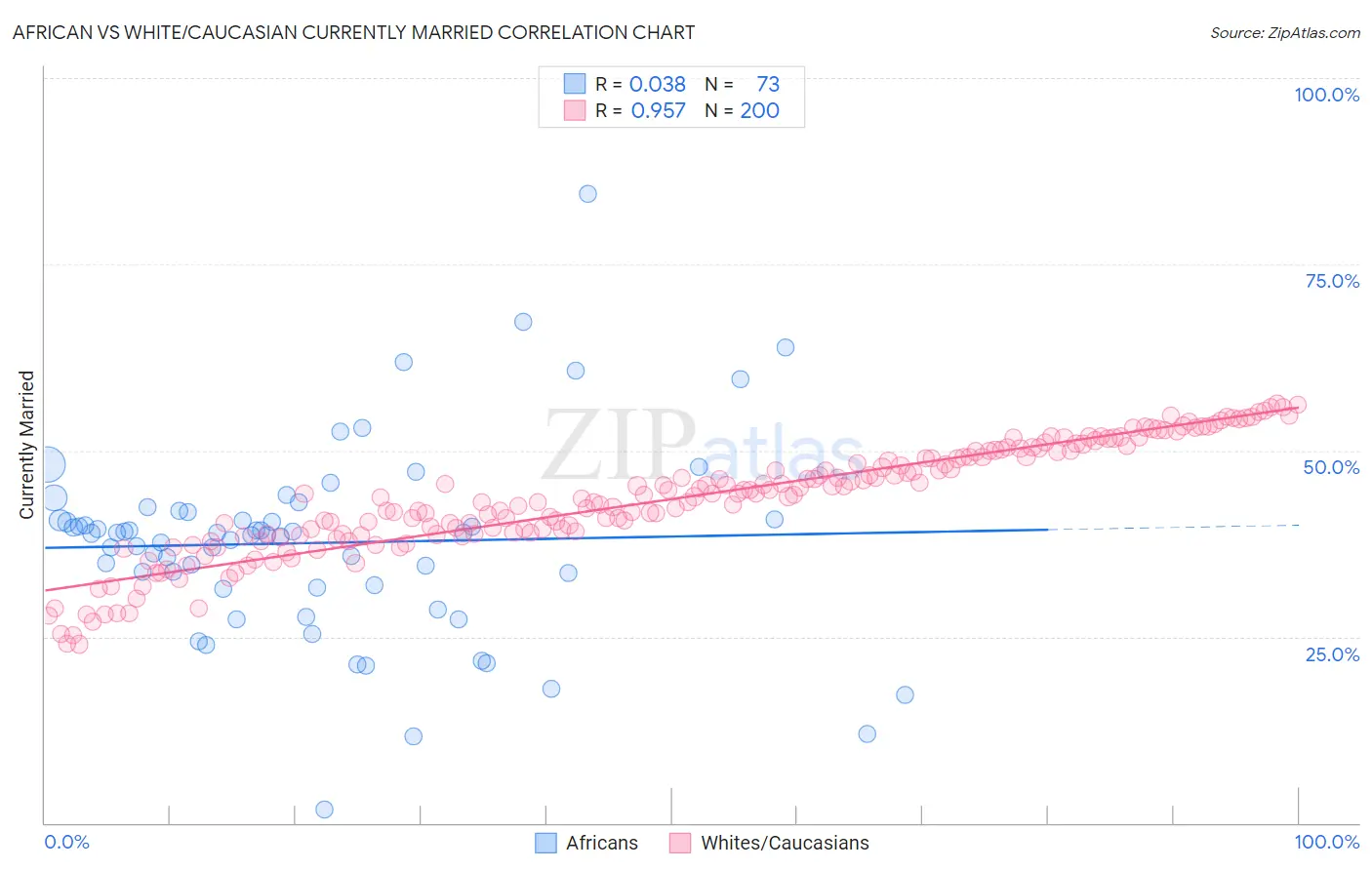 African vs White/Caucasian Currently Married