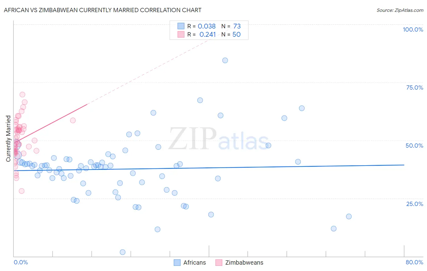 African vs Zimbabwean Currently Married