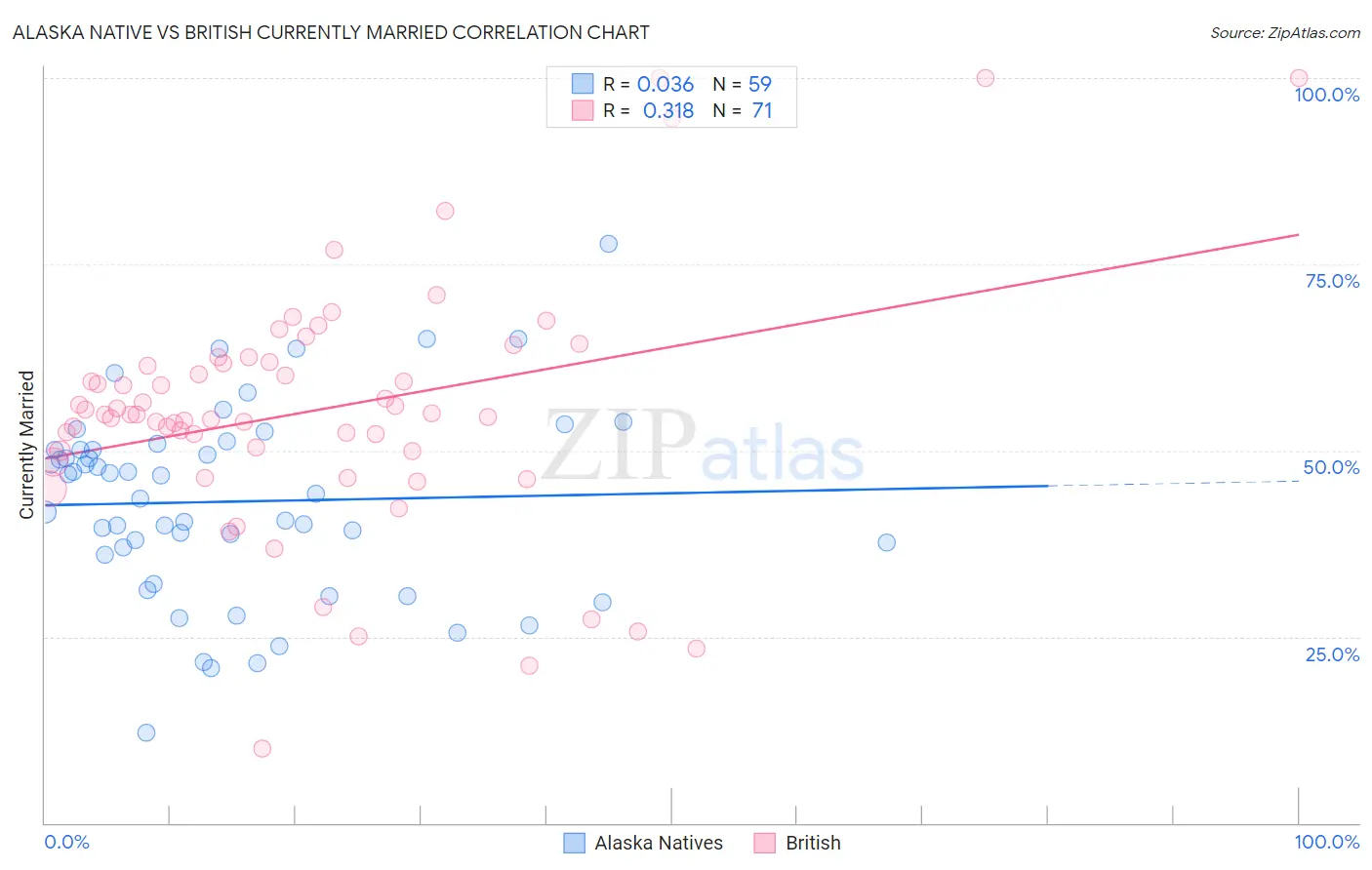 Alaska Native vs British Currently Married