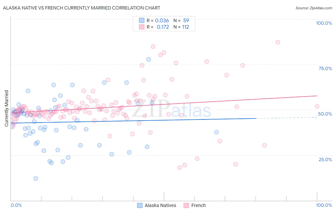 Alaska Native vs French Currently Married