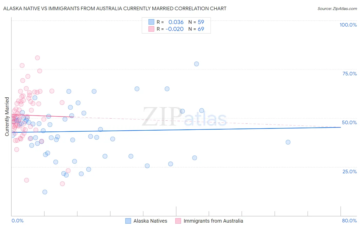 Alaska Native vs Immigrants from Australia Currently Married