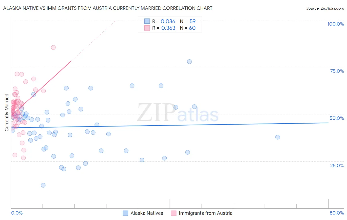 Alaska Native vs Immigrants from Austria Currently Married