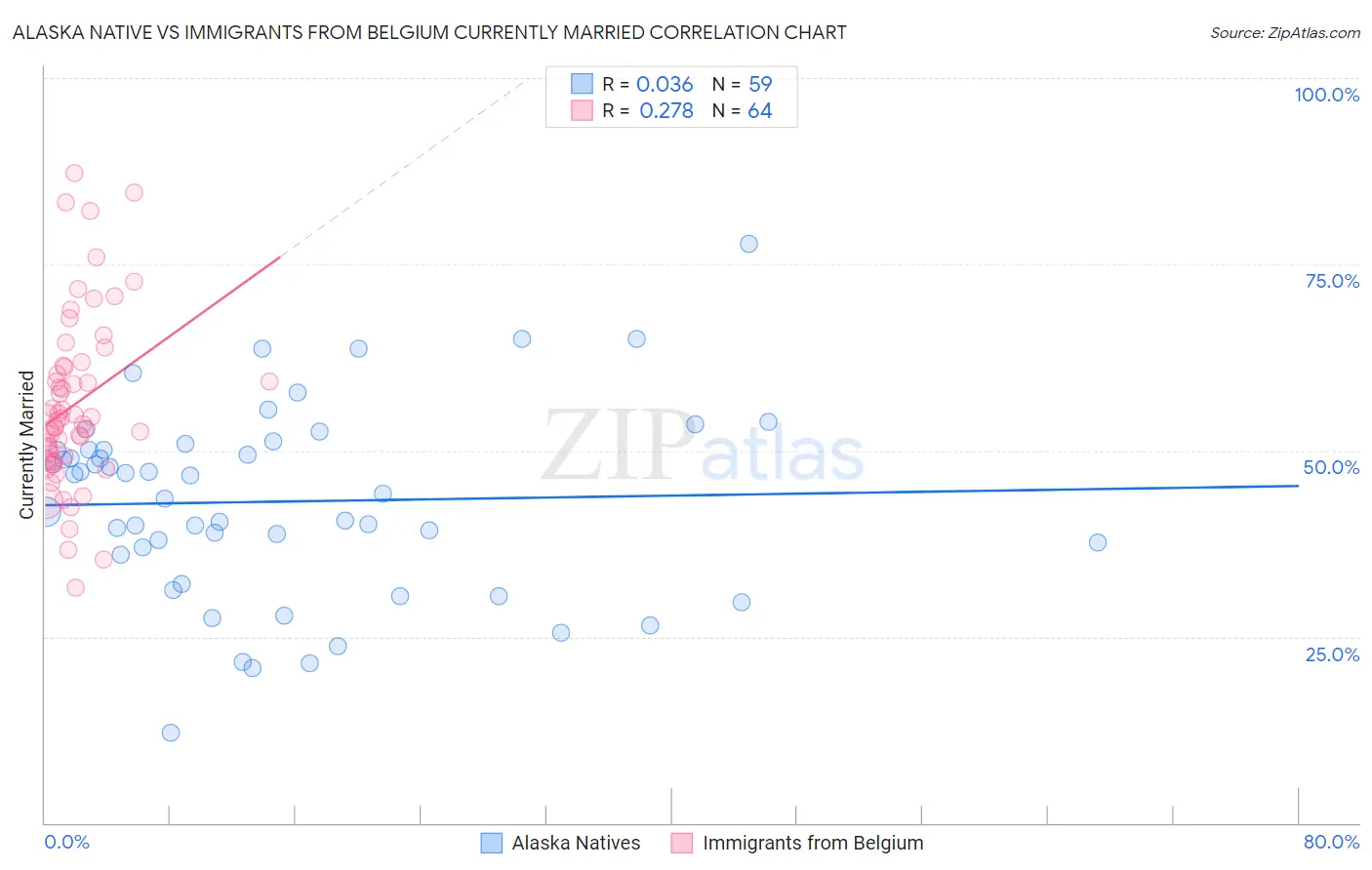 Alaska Native vs Immigrants from Belgium Currently Married
